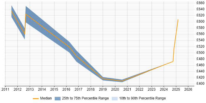 Contractor daily rate distribution trend for jobs in Canary Wharf citing Performance Metrics