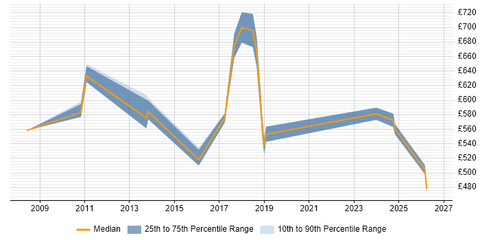 Contractor daily rate distribution trend for jobs in Canary Wharf citing Performance Optimisation