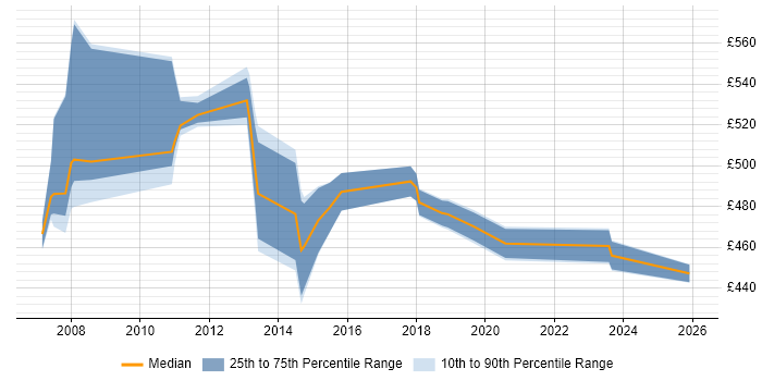 Contractor daily rate distribution trend for jobs in Canary Wharf citing Performance Testing