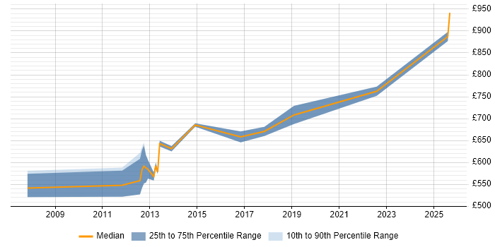 Contractor daily rate distribution trend for jobs in Canary Wharf citing Physics