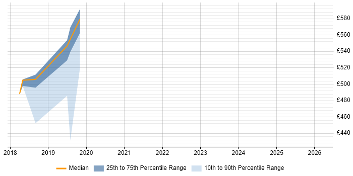 Contractor daily rate distribution trend for Platform Engineer job vacancies in Canary Wharf