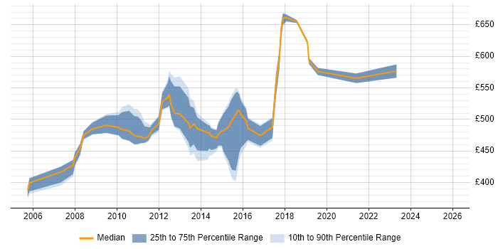 Contractor daily rate distribution trend for jobs in Canary Wharf citing PMI Certification
