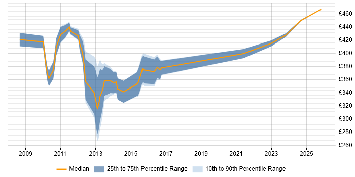 Contractor daily rate distribution trend for PMO Analyst job vacancies in Canary Wharf
