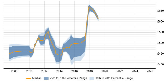 Contractor daily rate distribution trend for jobs in Canary Wharf citing PMP