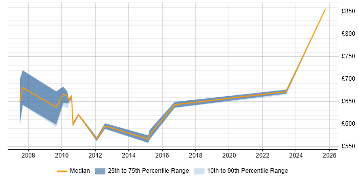 Contractor daily rate distribution trend for jobs in Canary Wharf citing PnL Attribution