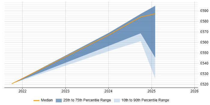 Contractor daily rate distribution trend for jobs in Canary Wharf citing Power Automate