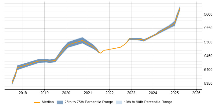 Contractor daily rate distribution trend for jobs in Canary Wharf citing Power Platform