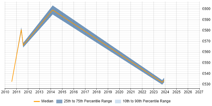 Contractor daily rate distribution trend for jobs in Canary Wharf citing PowerCenter