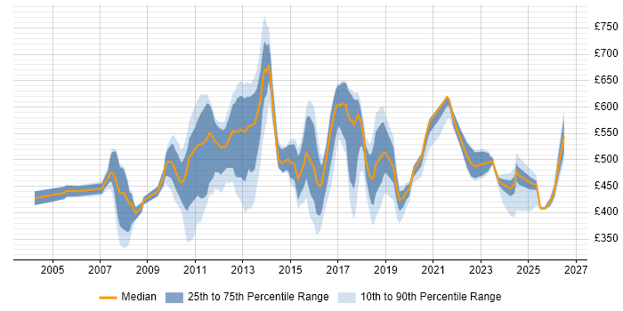 Contractor daily rate distribution trend for jobs in Canary Wharf citing Problem-Solving