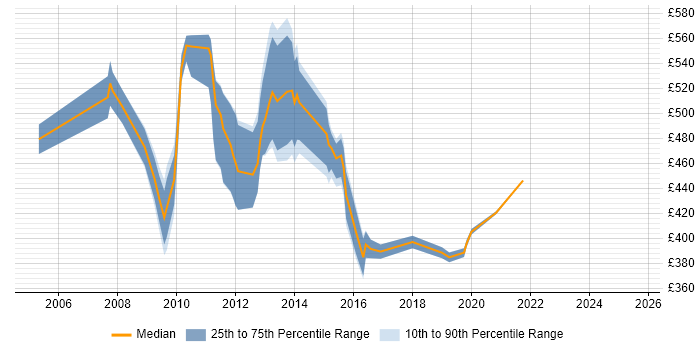 Contractor daily rate distribution trend for jobs in Canary Wharf citing Process Improvement