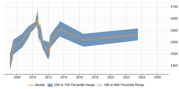 Contractor daily rate distribution trend for Product Business Analyst job vacancies in Canary Wharf