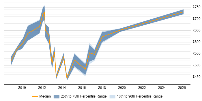 Contractor daily rate distribution trend for jobs in Canary Wharf citing Programme Delivery