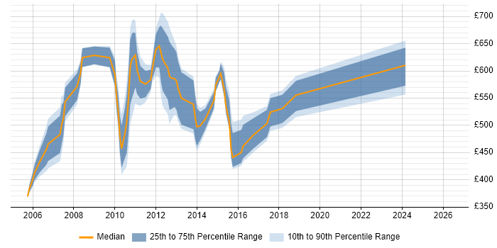Contractor daily rate distribution trend for jobs in Canary Wharf citing Programme Management
