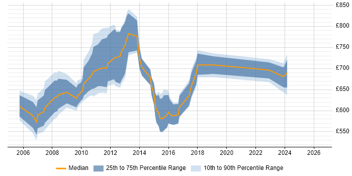 Contractor daily rate distribution trend for Programme Manager job vacancies in Canary Wharf