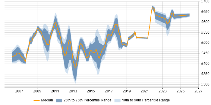 Contractor daily rate distribution trend for jobs in Canary Wharf citing Project Delivery