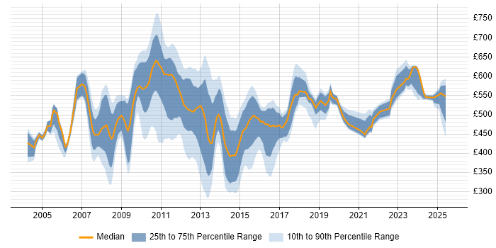 Contractor daily rate distribution trend for jobs in Canary Wharf citing Project Management