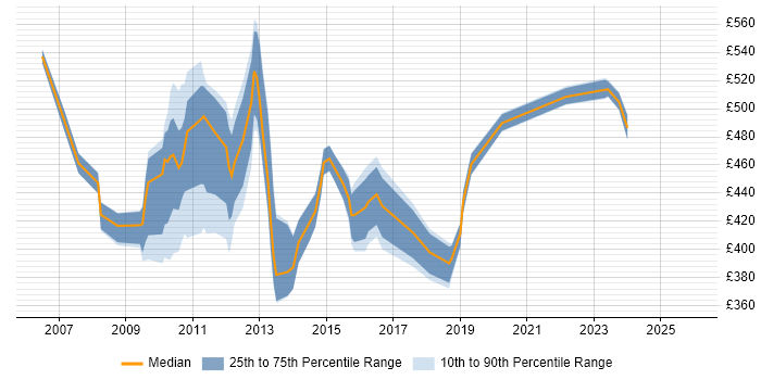 Contractor daily rate distribution trend for jobs in Canary Wharf citing Project Planning