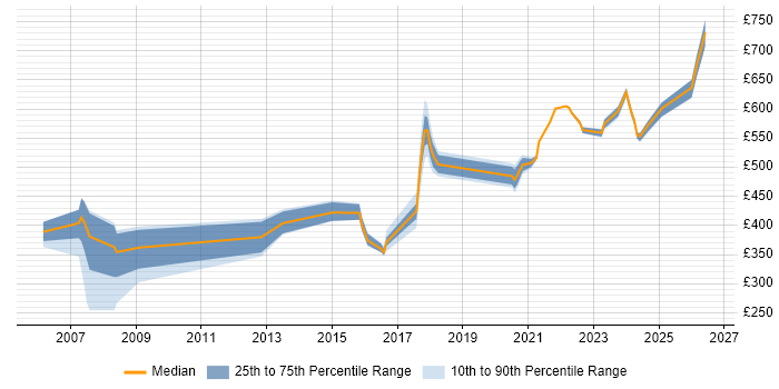 Contractor daily rate distribution trend for jobs in Canary Wharf citing Public Sector
