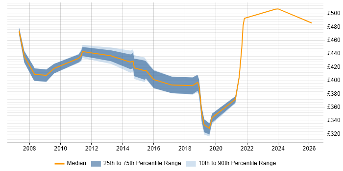 Contractor daily rate distribution trend for jobs in Canary Wharf citing Publishing