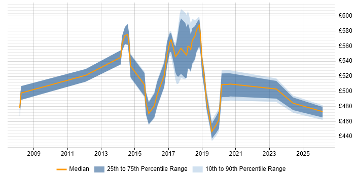 Contractor daily rate distribution trend for jobs in Canary Wharf citing Puppet