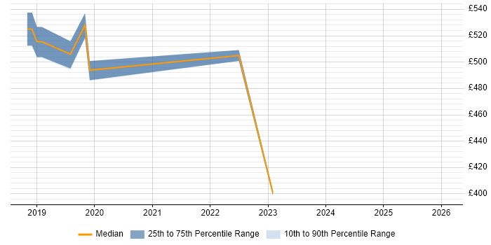 Contractor daily rate distribution trend for jobs in Canary Wharf citing PySpark