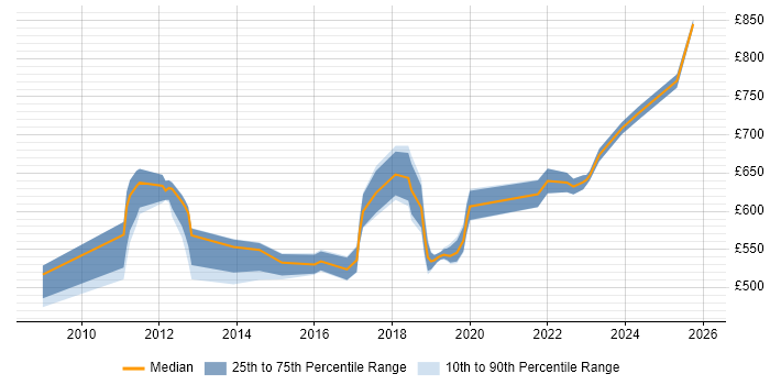 Contractor daily rate distribution trend for Python Developer job vacancies in Canary Wharf