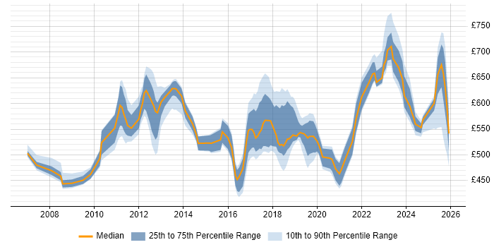 Contractor daily rate distribution trend for jobs in Canary Wharf citing Python
