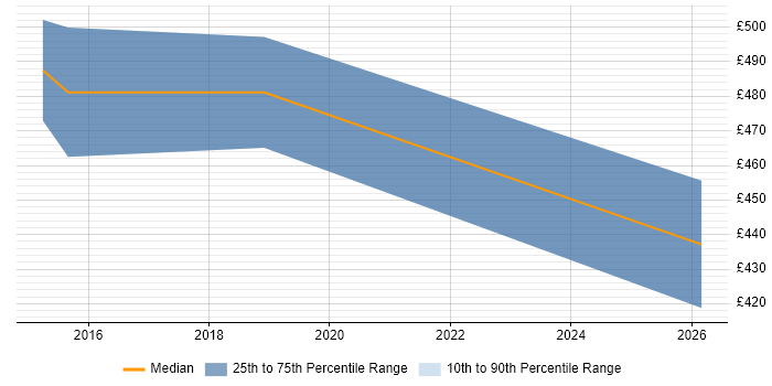 Contractor daily rate distribution trend for QA Automation Engineer job vacancies in Canary Wharf