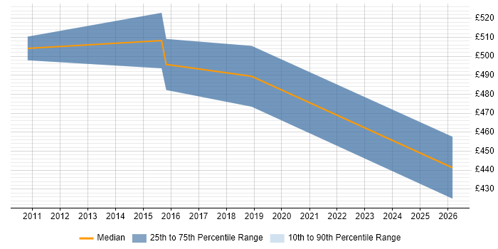 Contractor daily rate distribution trend for jobs in Canary Wharf citing QA Automation