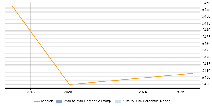 Contractor daily rate distribution trend for QA Tester job vacancies in Canary Wharf