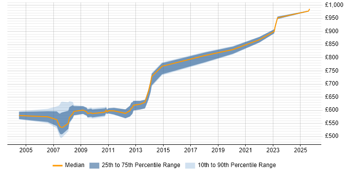 Contractor daily rate distribution trend for Quantitative Developer job vacancies in Canary Wharf
