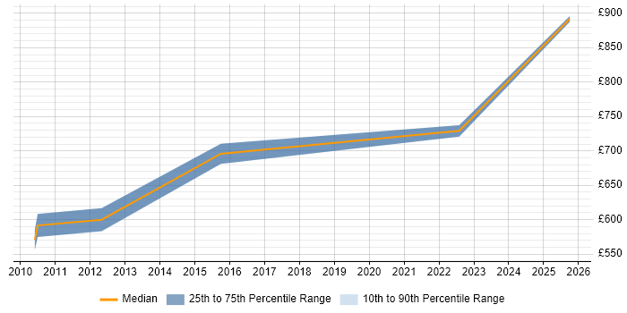 Contractor daily rate distribution trend for jobs in Canary Wharf citing Quantitative Finance