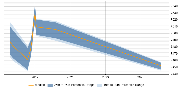 Contractor daily rate distribution trend for jobs in Canary Wharf citing Redux
