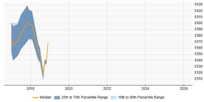 Contractor daily rate distribution trend for jobs in Canary Wharf citing Refactoring