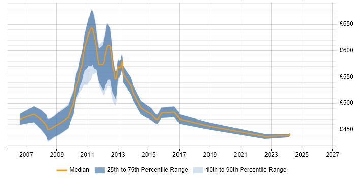 Contractor daily rate distribution trend for jobs in Canary Wharf citing Reference Data