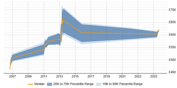 Contractor daily rate distribution trend for Regulatory Business Analyst job vacancies in Canary Wharf