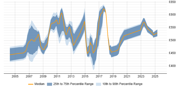 Contractor daily rate distribution trend for jobs in Canary Wharf citing Relational Database