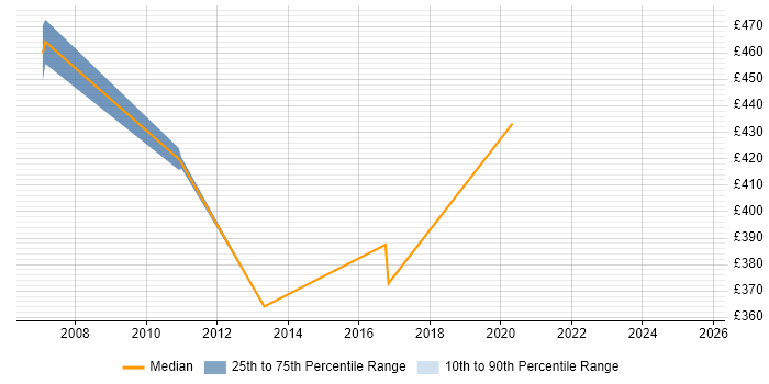 Contractor daily rate distribution trend for jobs in Canary Wharf citing Remedy ITSM