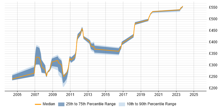 Contractor daily rate distribution trend for jobs in Canary Wharf citing Remedy