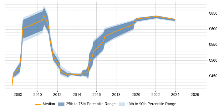 Contractor daily rate distribution trend for jobs in Canary Wharf citing Requirements Analysis