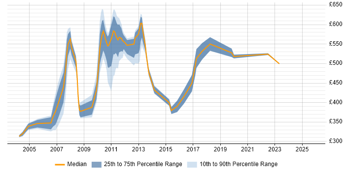 Contractor daily rate distribution trend for jobs in Canary Wharf citing Reuters