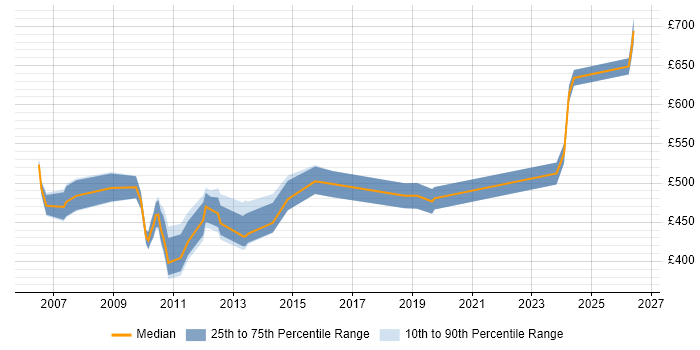 Contractor daily rate distribution trend for jobs in Canary Wharf citing Risk Assessment