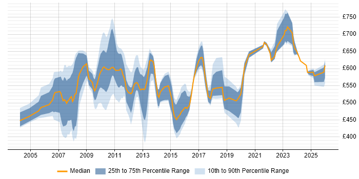 Contractor daily rate distribution trend for jobs in Canary Wharf citing Risk Management