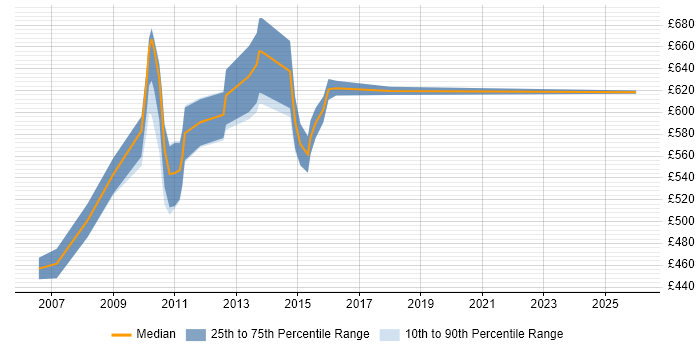 Contractor daily rate distribution trend for Risk Manager job vacancies in Canary Wharf