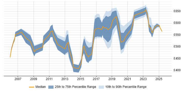 Contractor daily rate distribution trend for jobs in Canary Wharf citing Roadmaps