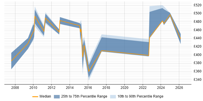 Contractor daily rate distribution trend for jobs in Canary Wharf citing Root Cause Analysis
