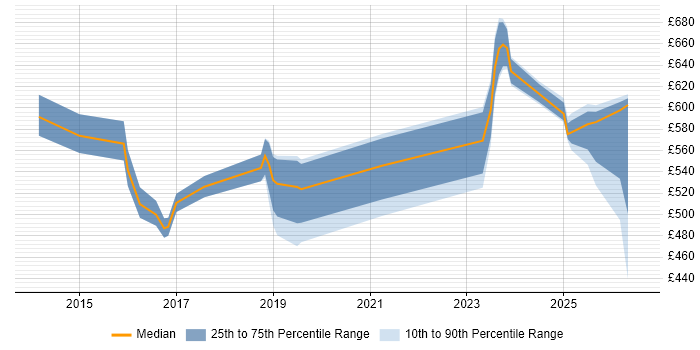 Contractor daily rate distribution trend for jobs in Canary Wharf citing SaaS