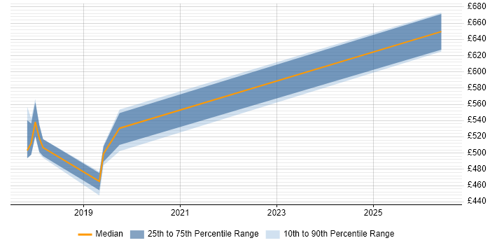Contractor daily rate distribution trend for Salesforce Developer job vacancies in Canary Wharf