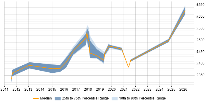 Contractor daily rate distribution trend for jobs in Canary Wharf citing Salesforce