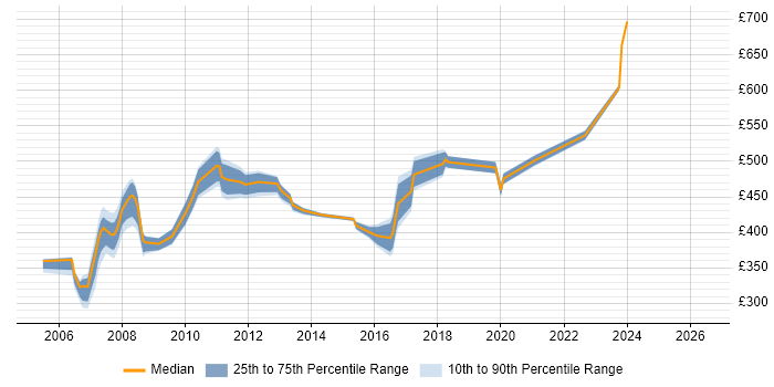 Contractor daily rate distribution trend for jobs in Canary Wharf citing SAN